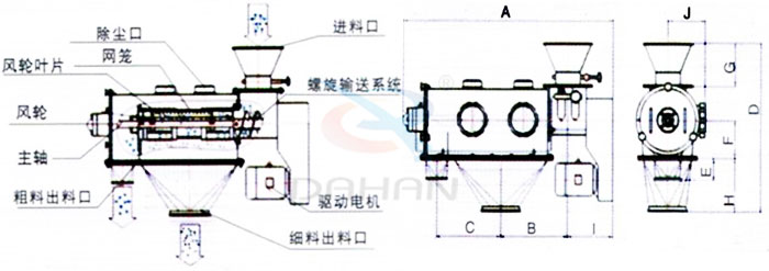 氣旋篩結構：除塵口，網籠，風輪，粗料出料口，細料出料口，驅動電機，主軸。